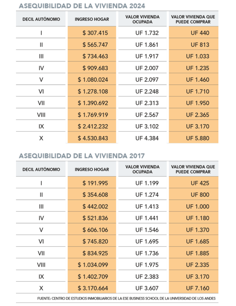“País de arrendatarios”
: el 80% de las familias chilenas ya
no puede comprar una vivienda